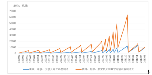 运输设备业对线缆业影响几何？——从电工器材销售视角探析